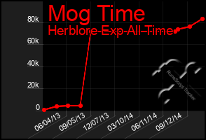 Total Graph of Mog Time