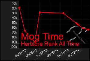 Total Graph of Mog Time