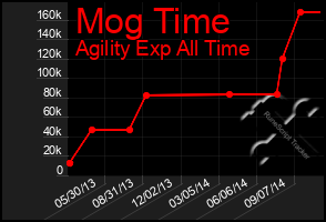 Total Graph of Mog Time