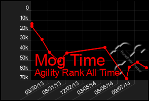 Total Graph of Mog Time