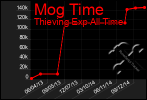 Total Graph of Mog Time