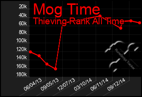 Total Graph of Mog Time