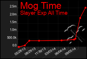 Total Graph of Mog Time