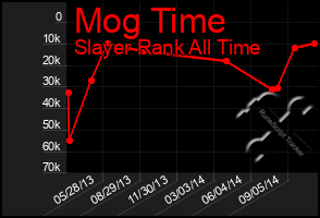 Total Graph of Mog Time