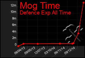 Total Graph of Mog Time