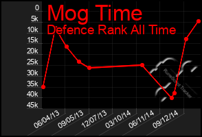 Total Graph of Mog Time