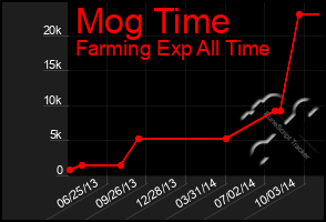 Total Graph of Mog Time