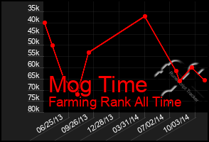 Total Graph of Mog Time