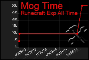 Total Graph of Mog Time