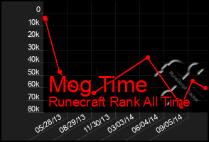 Total Graph of Mog Time