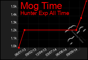 Total Graph of Mog Time