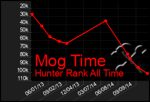 Total Graph of Mog Time