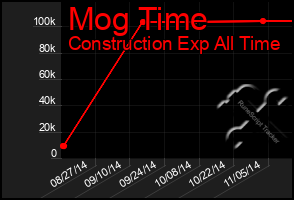 Total Graph of Mog Time