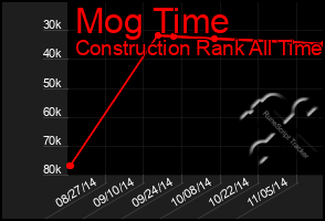 Total Graph of Mog Time