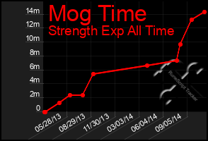 Total Graph of Mog Time