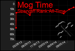 Total Graph of Mog Time