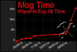 Total Graph of Mog Time