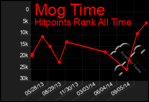 Total Graph of Mog Time