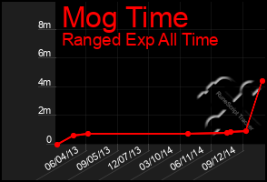 Total Graph of Mog Time