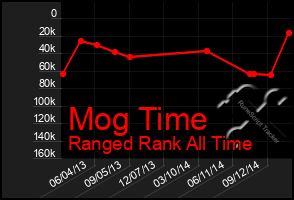 Total Graph of Mog Time