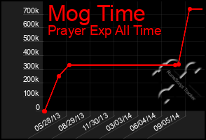 Total Graph of Mog Time