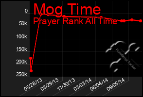 Total Graph of Mog Time