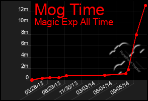 Total Graph of Mog Time