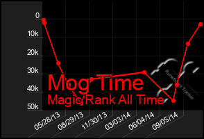 Total Graph of Mog Time