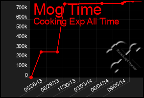 Total Graph of Mog Time