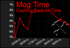 Total Graph of Mog Time