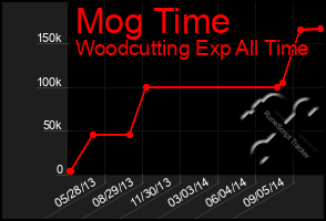 Total Graph of Mog Time