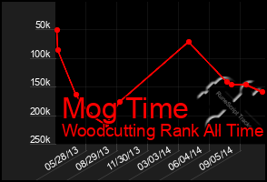 Total Graph of Mog Time