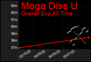 Total Graph of Moga Diss U