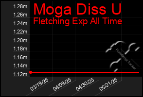 Total Graph of Moga Diss U