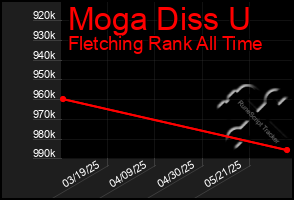 Total Graph of Moga Diss U