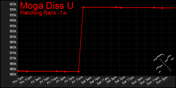 Last 7 Days Graph of Moga Diss U