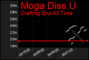 Total Graph of Moga Diss U