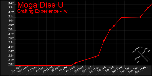 Last 7 Days Graph of Moga Diss U