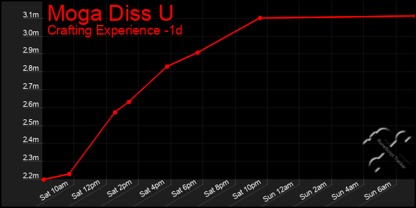 Last 24 Hours Graph of Moga Diss U