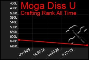 Total Graph of Moga Diss U