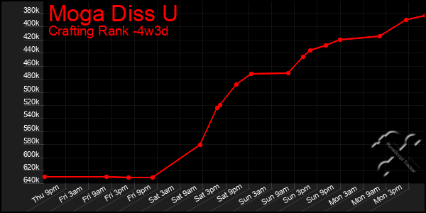 Last 31 Days Graph of Moga Diss U