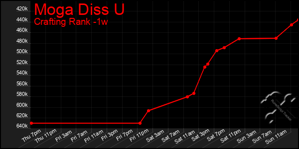 Last 7 Days Graph of Moga Diss U