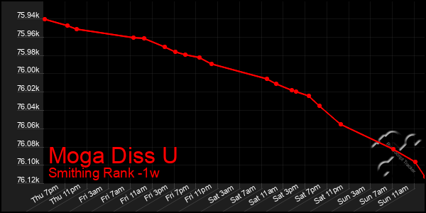 Last 7 Days Graph of Moga Diss U