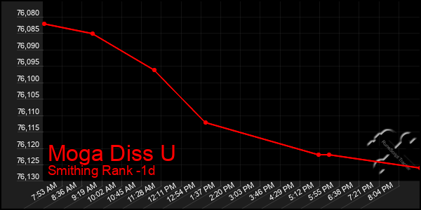 Last 24 Hours Graph of Moga Diss U