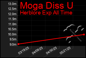 Total Graph of Moga Diss U