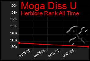 Total Graph of Moga Diss U