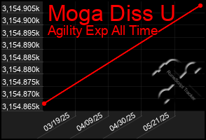 Total Graph of Moga Diss U
