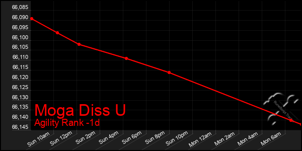 Last 24 Hours Graph of Moga Diss U