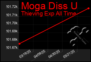 Total Graph of Moga Diss U