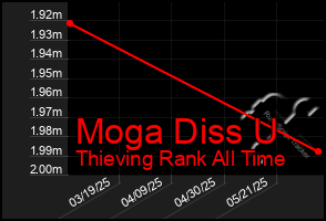 Total Graph of Moga Diss U